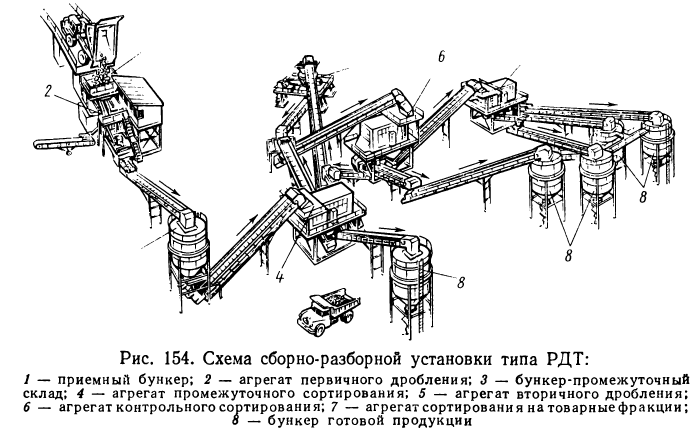 Технологическая схема дробильно сортировочной установки