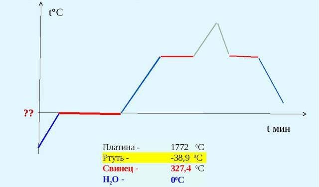 Диаграмма агрегатных состояний