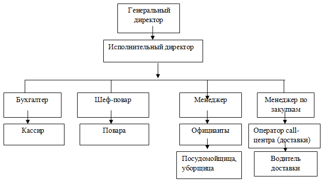 Организационная структура кфс схема