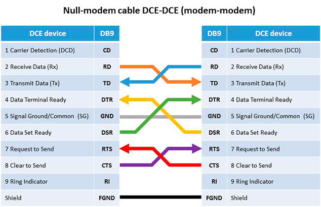 Null modem схема