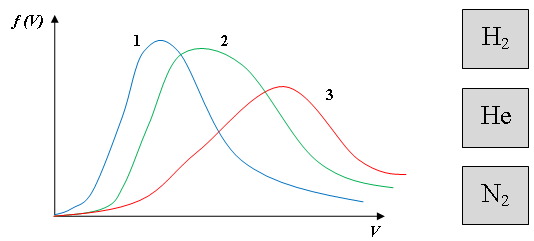 В одинаковых сосудах находится газ. В трех одинаковых сосудах. Распределение скоростей молекул гелия. Распределение скоростей молекул водорода гелия и азота. Распределение скоростей молекул водорода будет описывать кривая.