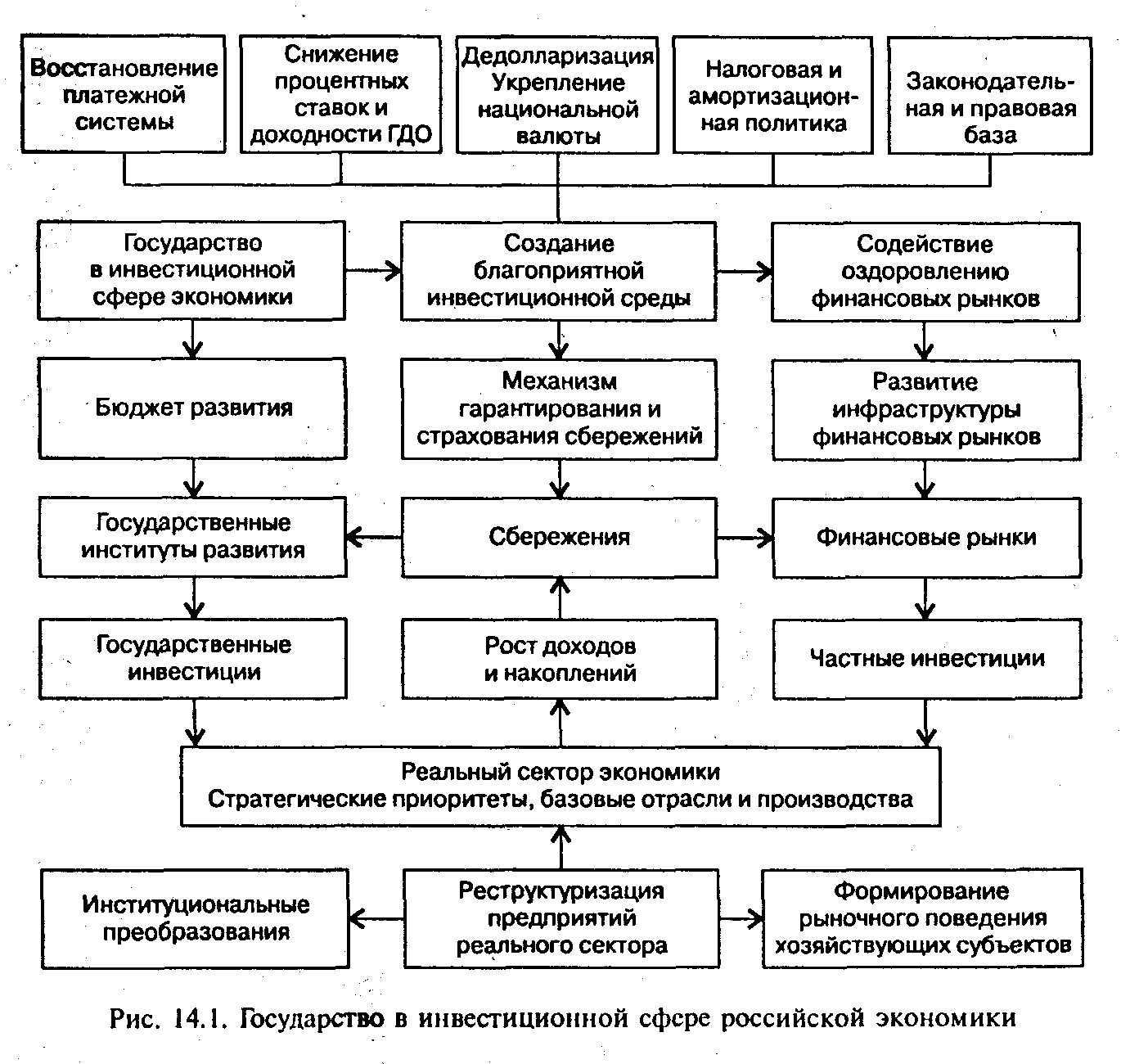 Сектора экономики России для инвестирования