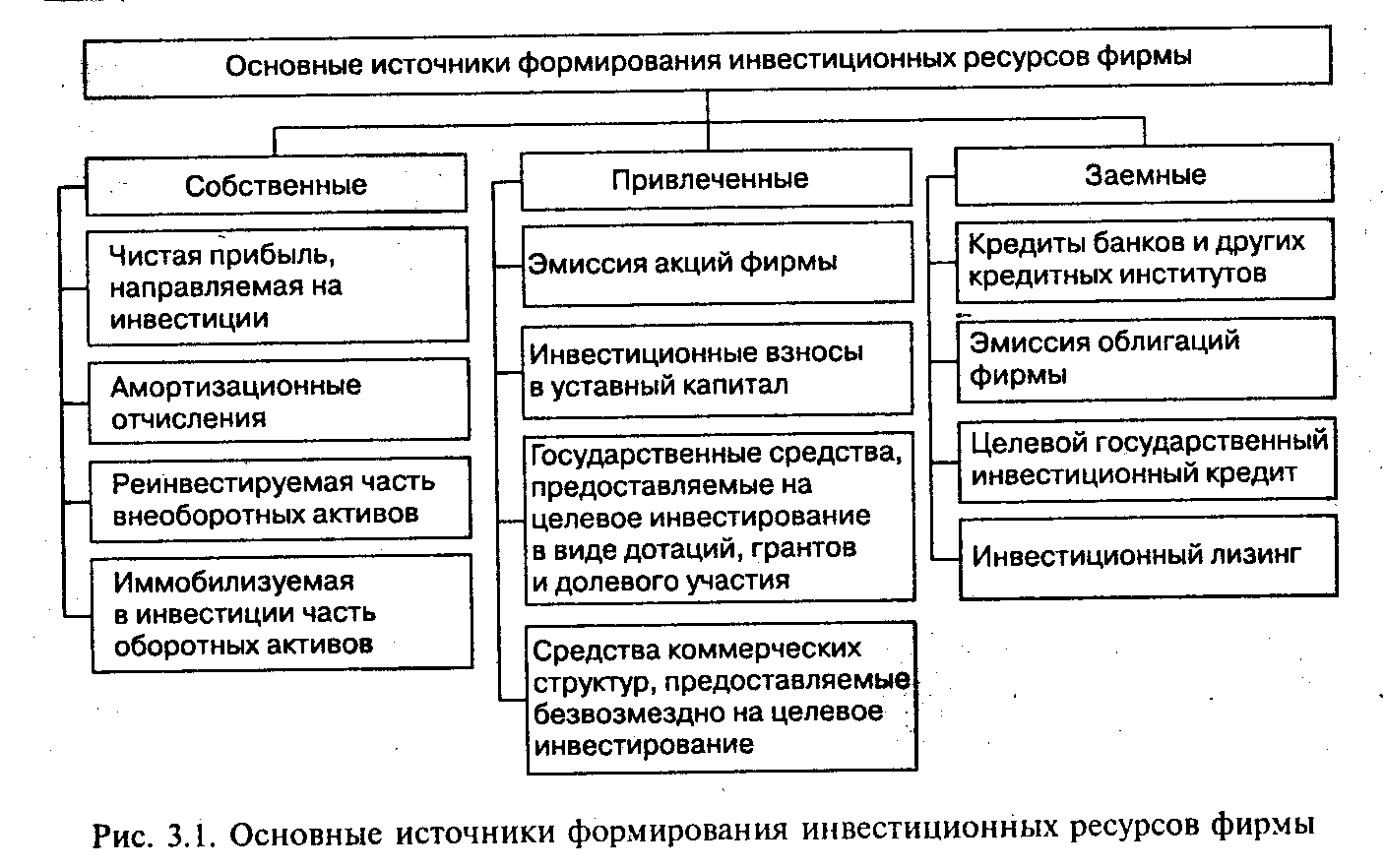 Формирование финансовых ресурсов проекта