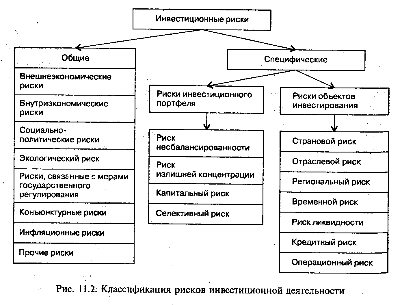 Общие инвестиции. Классификация инвестиционных рисков. Классификация общих инвестиционных рисков. Сущность инвестиционных рисков и их классификацию. Классификация факторов инвестиционного риска.