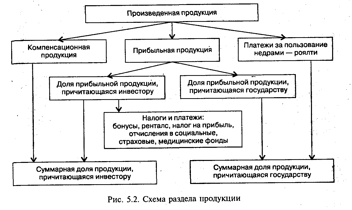 Проект соглашения о разделе продукции образец