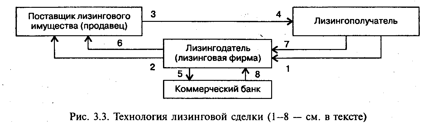 Лизинговое финансирование инвестиционного проекта