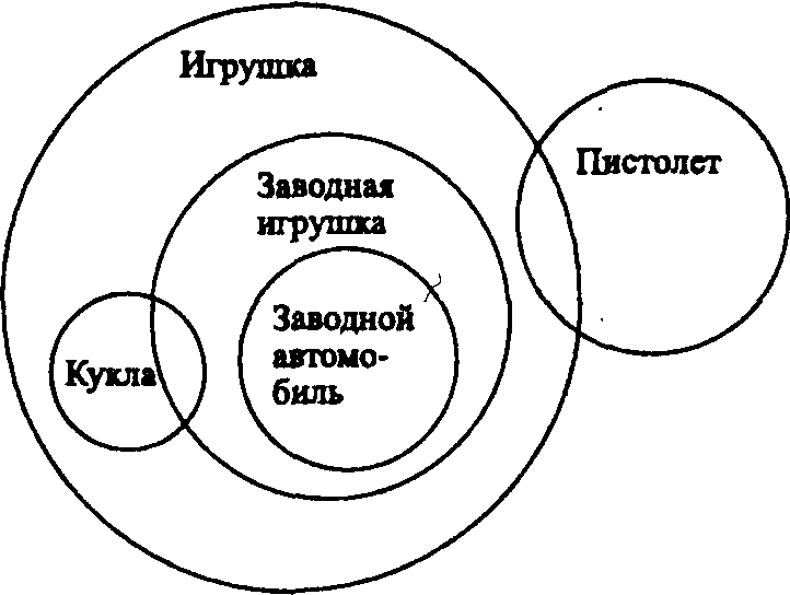 Приведите примеры связей между. Круги Эйлера логика. Круги Эйлера примеры схем.