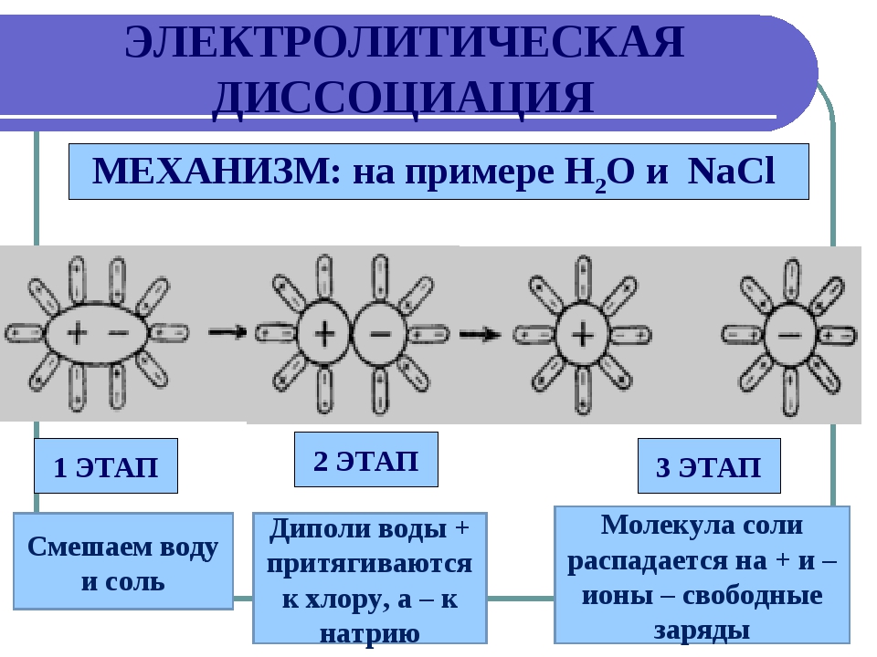 Процесс диссоциации. Механизмы протекания электролитической диссоциации. Схема процесса электролитической диссоциации. Схема электролитической диссоциации в электролите. Механизмы диссоциации электролитов.