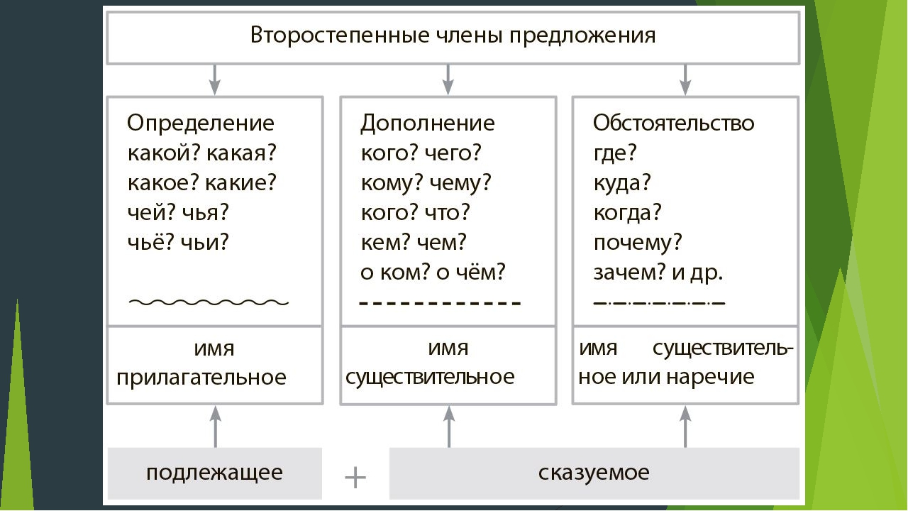 Схема обстоятельство сказуемое обстоятельство определение подлежащее