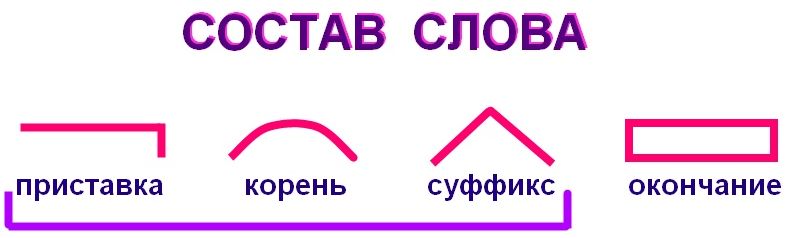 Состав слова значимый части слова. Состав слова. Состав слова 4 класс. Состав слова части слова. Значимые части слова в русском языке.