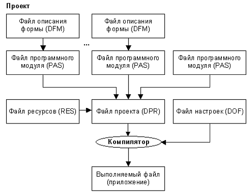 Файл описания проекта. Структура программы DELPHI. Структура программы на языке DELPHI. Структурная схема приложения Делфи. DELPHI 7 структура программы.