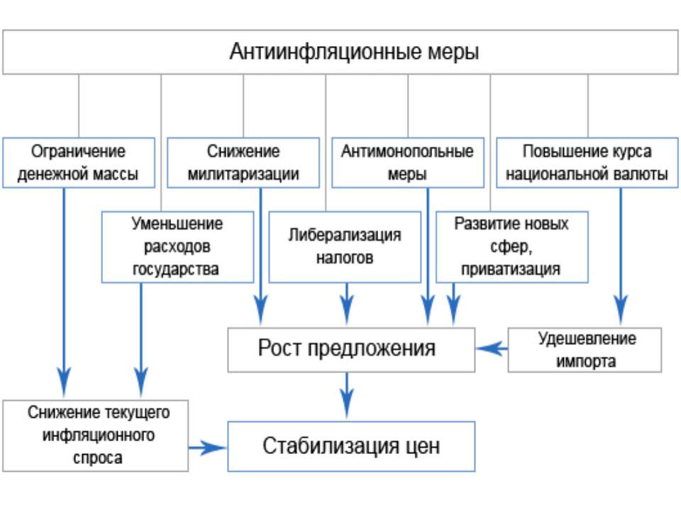 Меры способствующие снижению инфляции. Виды антиинфляционной политики схема. Меры по снижению инфляции. Меры государства по уменьшению инфляции. Меры снижения инфляции.