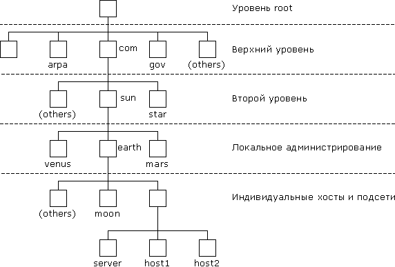 Доменная система имен протоколы передачи данных 9 класс презентация босова