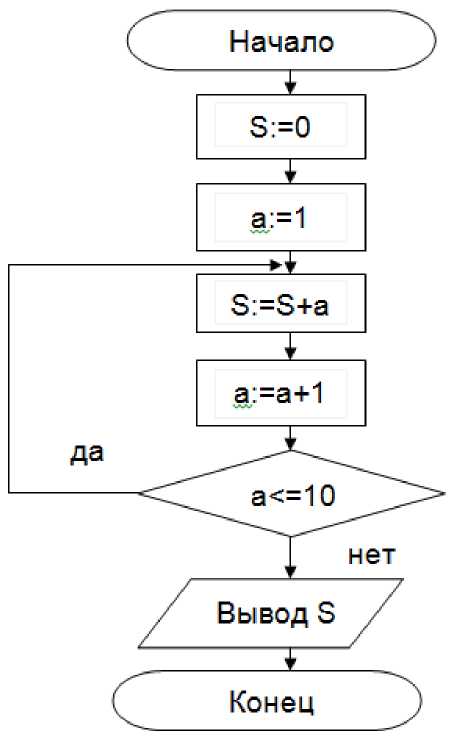 Циклы решение задач. Практическая работа составление блок схем алгоритмов. Задачи на циклические алгоритмы с решением блок схемы. Циклический алгоритм блок схема 9 класс. Циклический алгоритм блок схема примеры задачи.