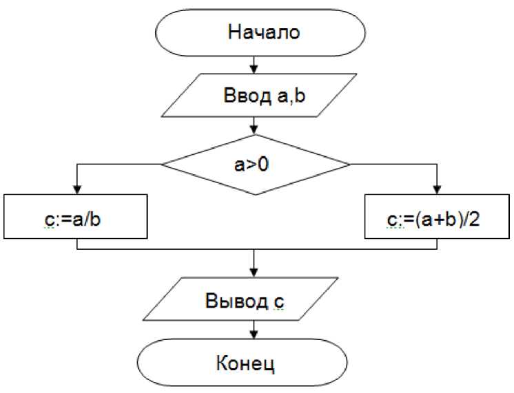 Задача 3 составить блок схему нахождения среднего арифметического из 4 х чисел