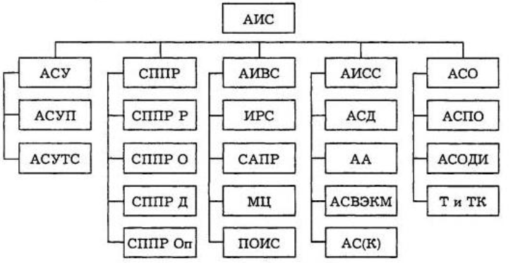 Компания аис. Классификация АИС. Автоматизированные информационные системы классификация. Характеристика и классификация АИС. Схема классификация автоматизированных информационных систем.