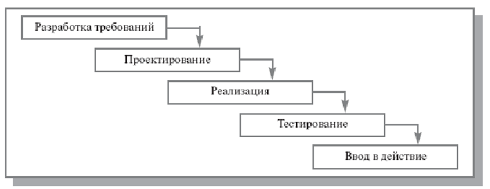 Каскадная модель жизненного цикла проекта