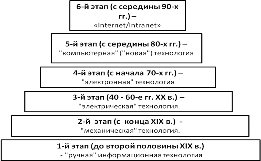 Информационная эволюция. Этапы развития информационных технологий. Основные этапы развития информационных технологий. История развития информационных технологий. Исторические этапы развития информационных технологий.