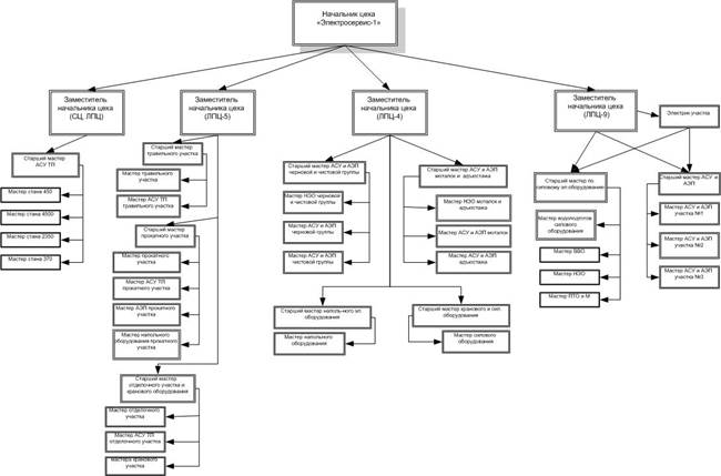 Структура машиностроительного предприятия схема