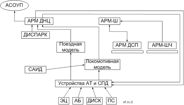 Асоуп ржд. Структурная схема АСОУП. Комплекс задач АСОУП. Информационное сообщение АСОУП. Система ДИСПАРК на ЖД.