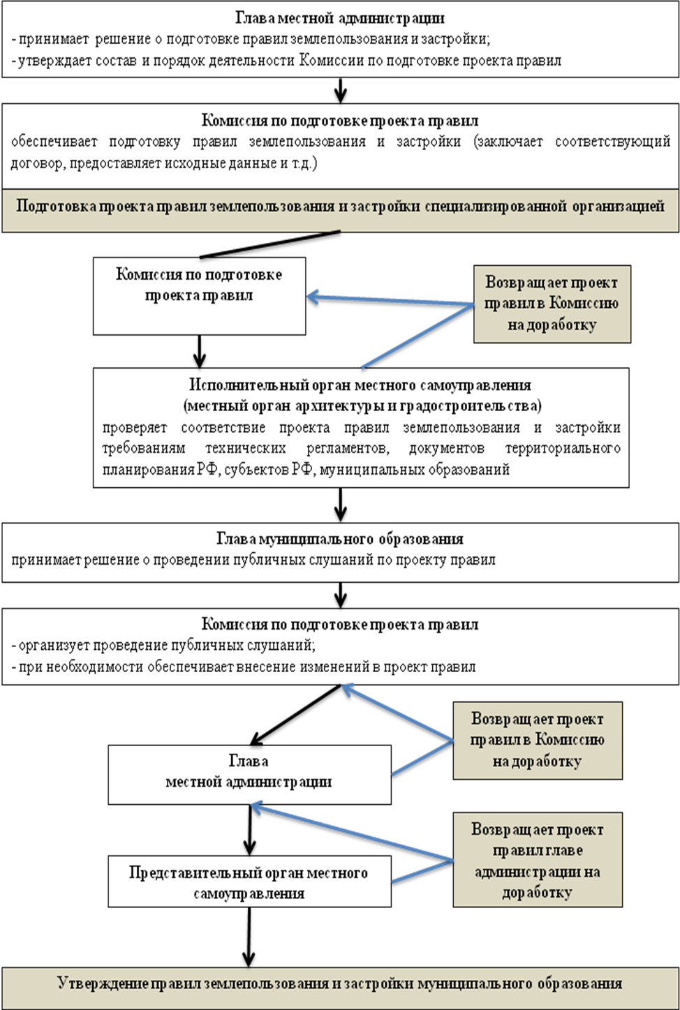 Комиссия по подготовке проекта правил землепользования и застройки