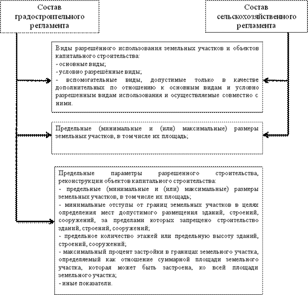 Регламент по водным объектам. Состав градостроительного регламента. Схема градостроительного регламента. Градостроительный регламент это кратко. Применение градостроительного регламента.