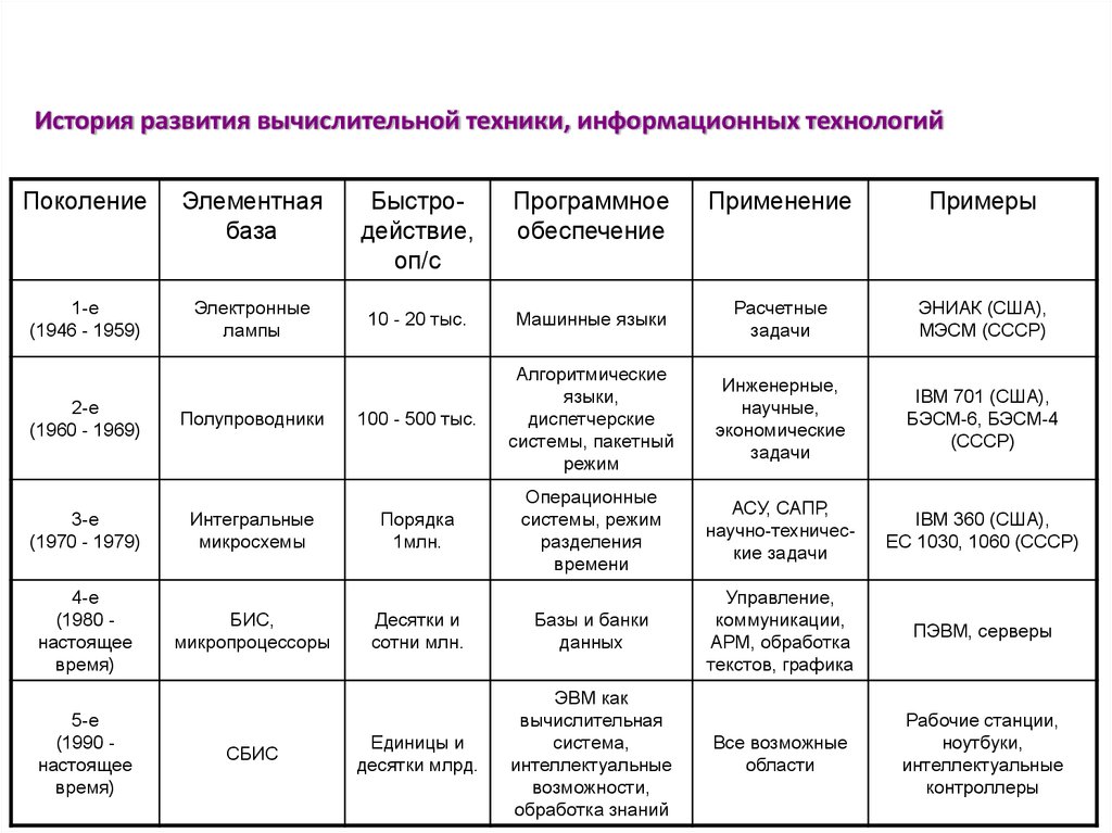 Особенности функционирования первых эвм проект