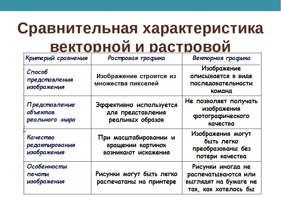 Сравнительная характеристика 2. Векторная и Растровая Графика различия таблица. Сравнительная характеристика растровой и векторной графики. Основные характеристики растровой и векторной графики. Характеристика растровой графики и векторной графики.