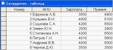 На рисунке представлена таблица базы данных отсортированная по полю