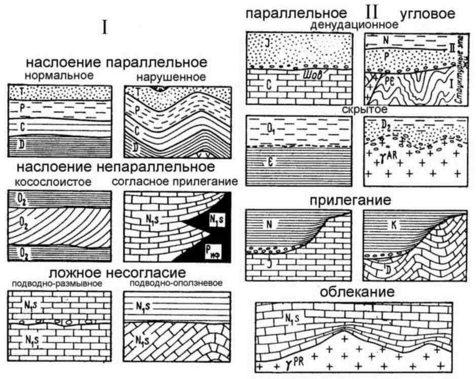 Как называется карта коренных пород отражающая порядок напластования горных пород по их возрасту