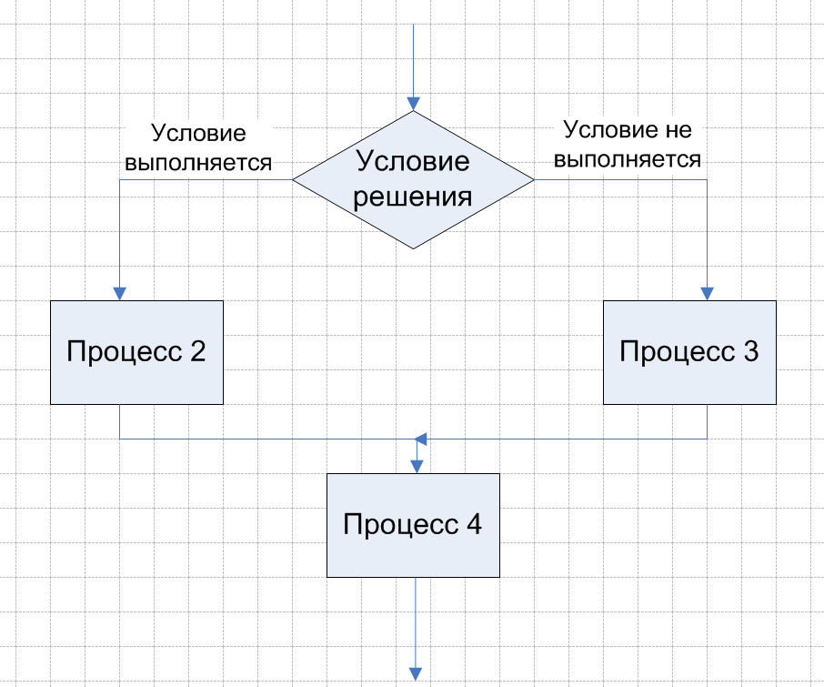 Конец процесса. Виды диаграмм процессов. Типы диаграмм процесса. Виды диаграмм для моделирования процессов. Вид Графика process.