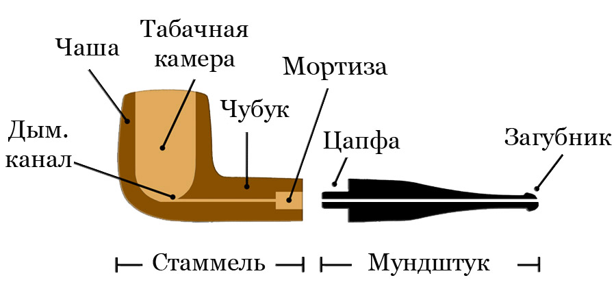 Чертеж курительной трубки