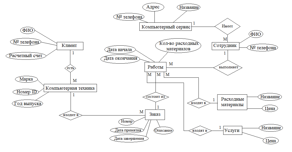 Er диаграмма турфирмы