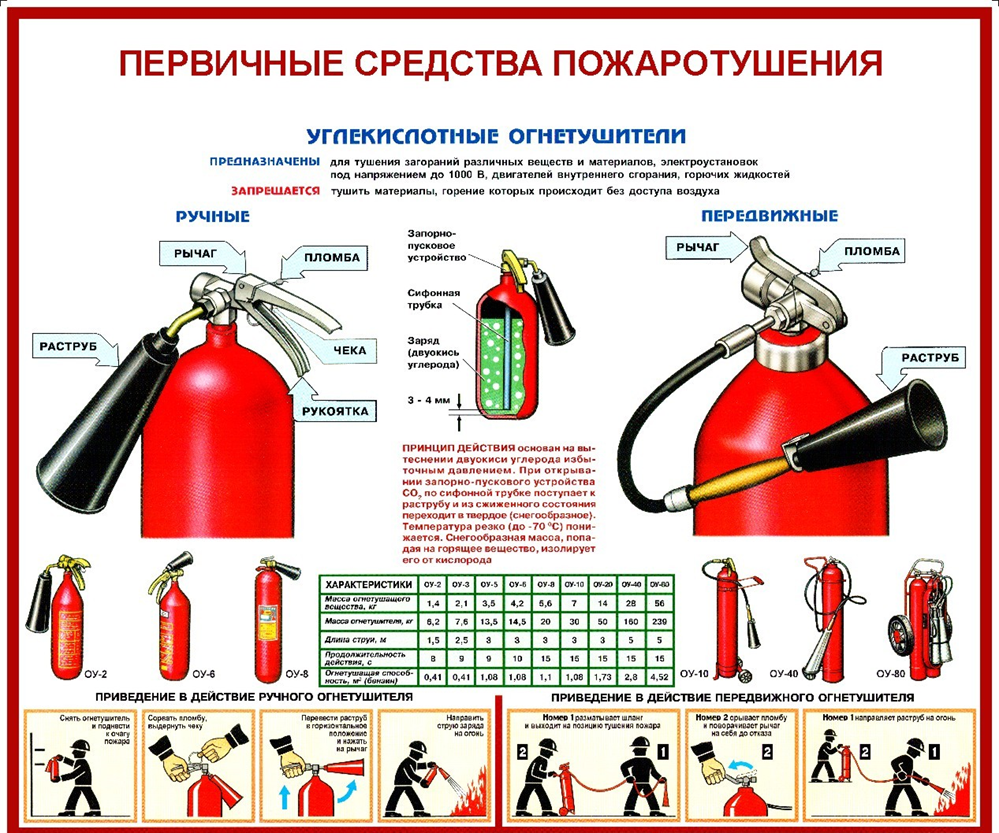 Первичные средства пожаротушения классы пожаров. Углекислотный огнетушитель ОУ-5 схема. Огнетушитель углекислотный ОП-5. Огнетушитель углекислотный ОУ-2. Огнетушитель углекислотный ОУ-55 (ОУ-80).