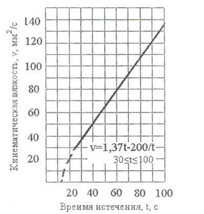 калибровочная кривая для воронки исо 2431