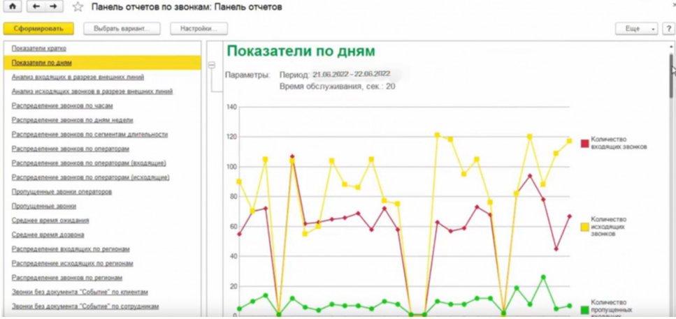 Отчет показатели. Аналитика по звонкам. 1с Аналитика. Отчет по звонкам график. Аналитика по звонкам отчет.