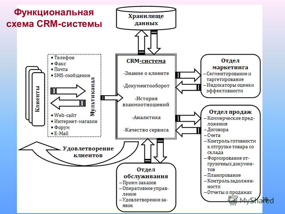 Презентация срм системы