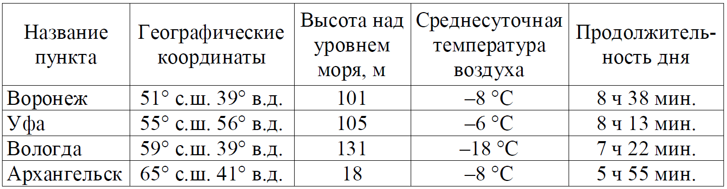 Уровни температуры. Высота над уровнем моря 9м Кол-во осадков 266мм.