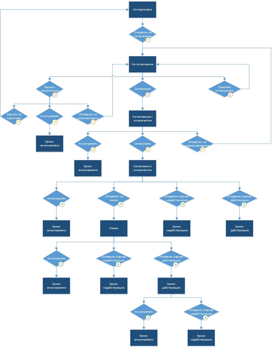 Согласованный процесс. Схема процесса согласования договоров. Блок схема процесса согласования. Схема согласования договоров в организации. Блок схема этапы согласования договора.