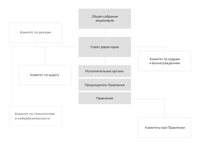 Схема организационной структуры банка тинькофф