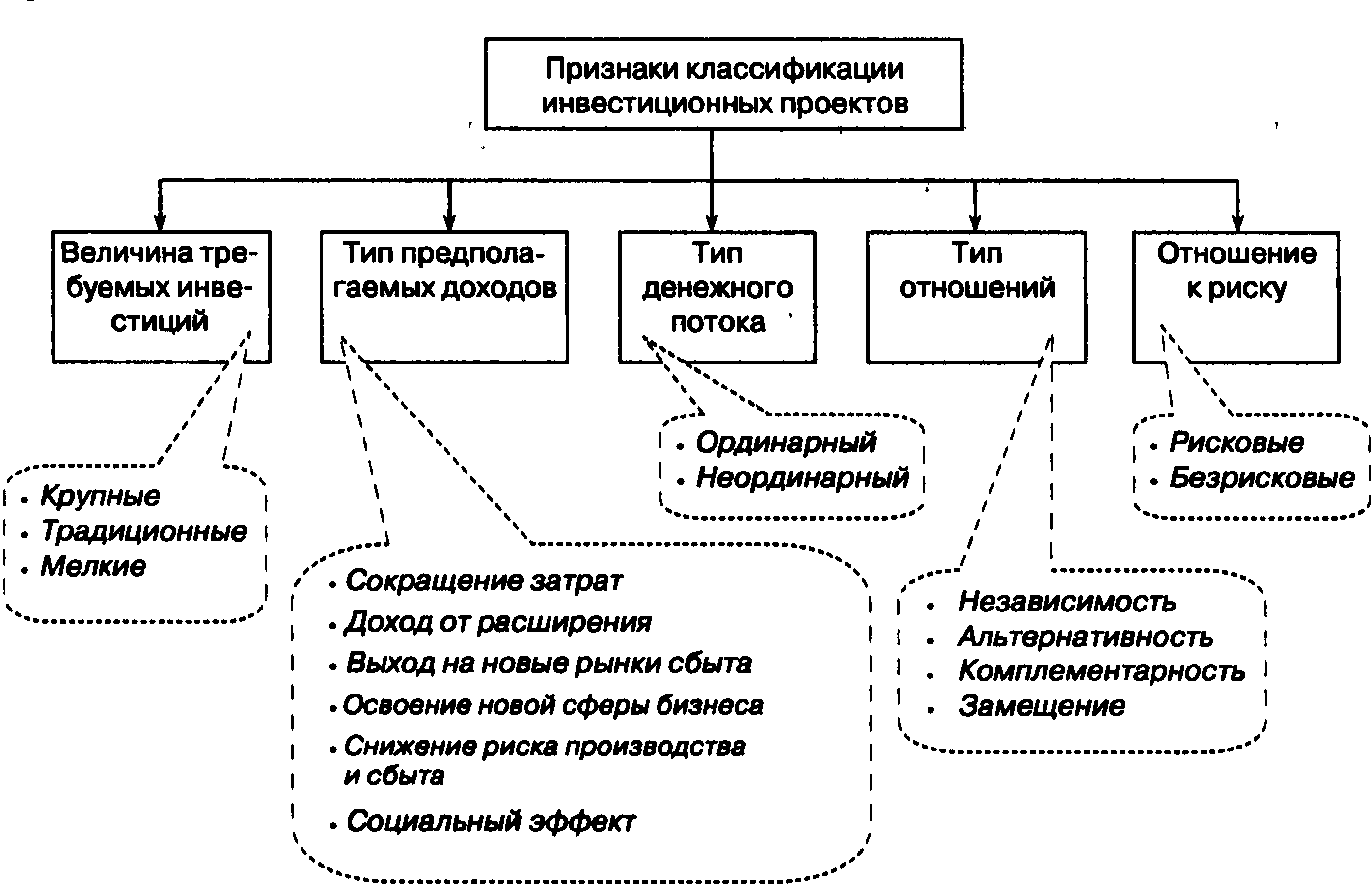 Виды инвестиционных проектов и требования к их разработке