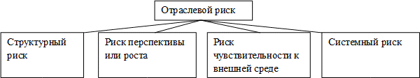 Риски отрасли