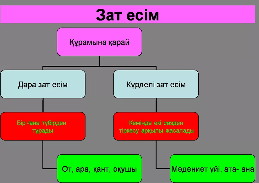 Сын есім презентация 5 сынып орыс сыныбы