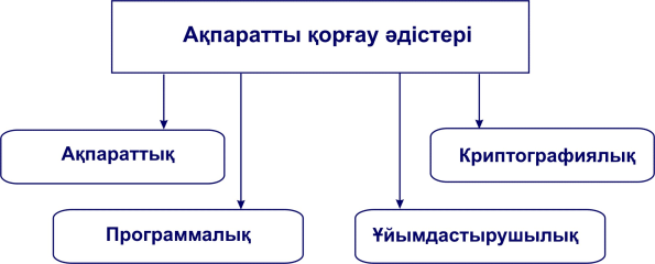 Ақпараттық қауіпсіздік презентация