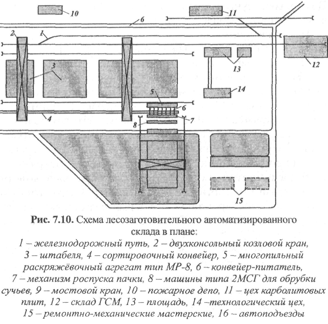 Схема нижнего склада лесозаготовительного производства