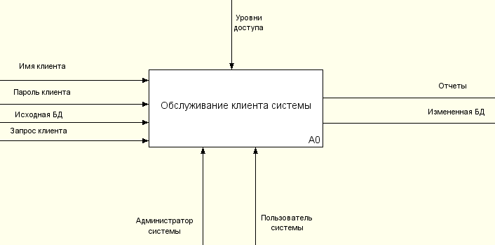 Диаграмма первого уровня idef0