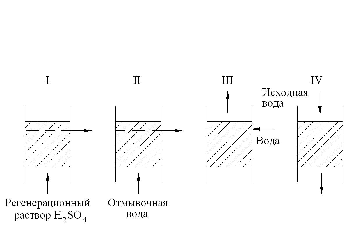 Технология обработки жидкости