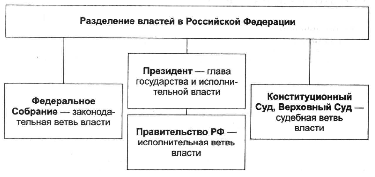Ветви власти в российской федерации таблица