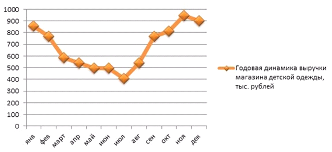 Динамику за месяц. Сезонность и продажи детской одежды. Доходы магазина одежды. Выручка магазина одежды. Сезонность магазин одежды.