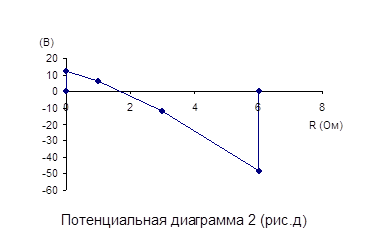 Потенциальная диаграмма неразветвленной электрической цепи практическая работа